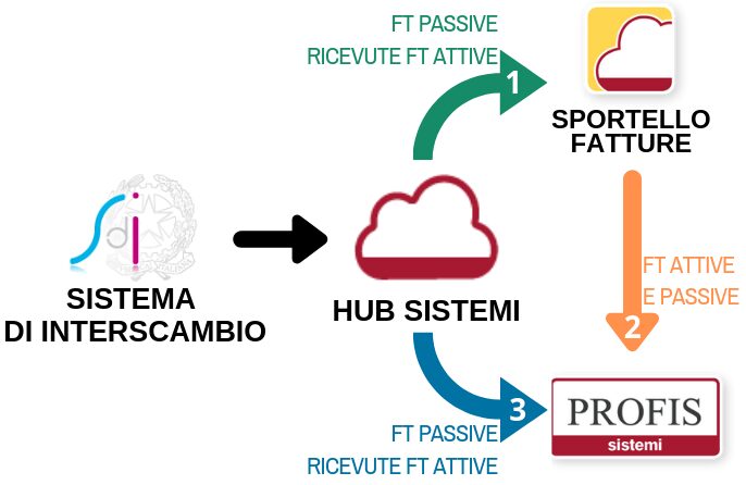 Flussi automatici per le fte_new colors